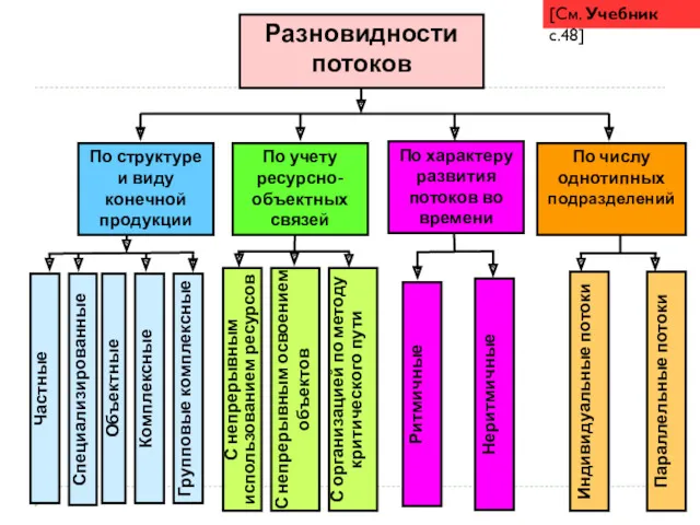 Разновидности потоков По структуре и виду конечной продукции По учету ресурсно-объектных связей По