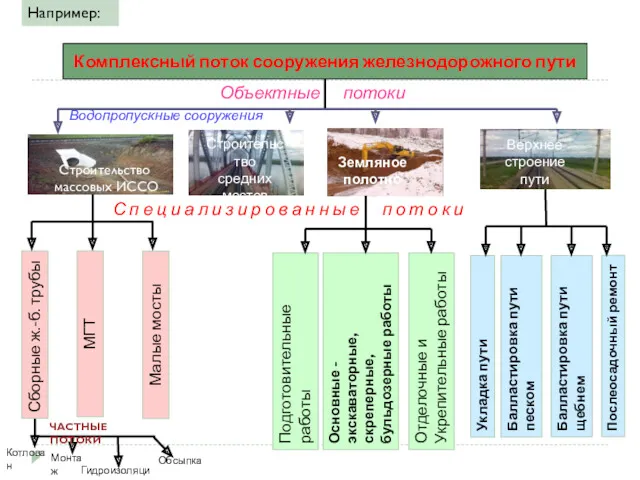 Комплексный поток сооружения железнодорожного пути Объектные потоки Водопропускные сооружения Земляное полотно Строительство средних