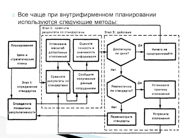 Все чаще при внутрифирменном планировании используются следующие методы: