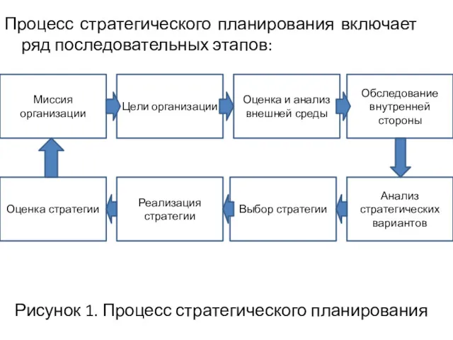 Процесс стратегического планирования включает ряд последовательных этапов: Рисунок 1. Процесс