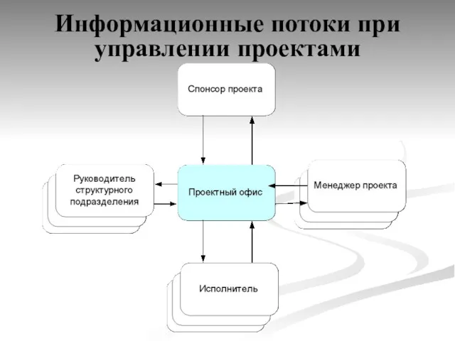 Информационные потоки при управлении проектами