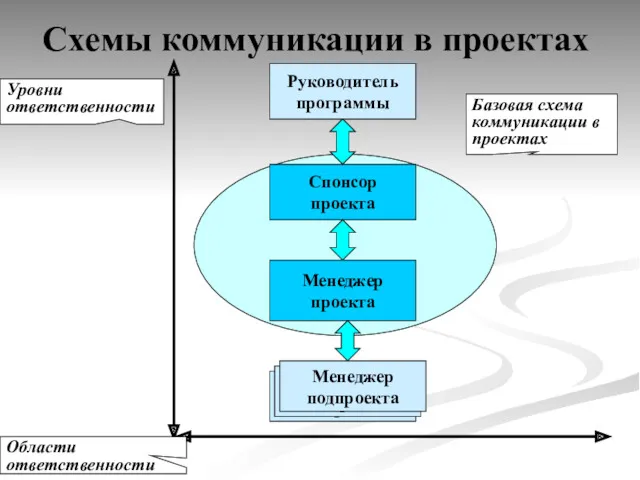 Схемы коммуникации в проектах Уровни ответственности Менеджер проекта Спонсор проекта