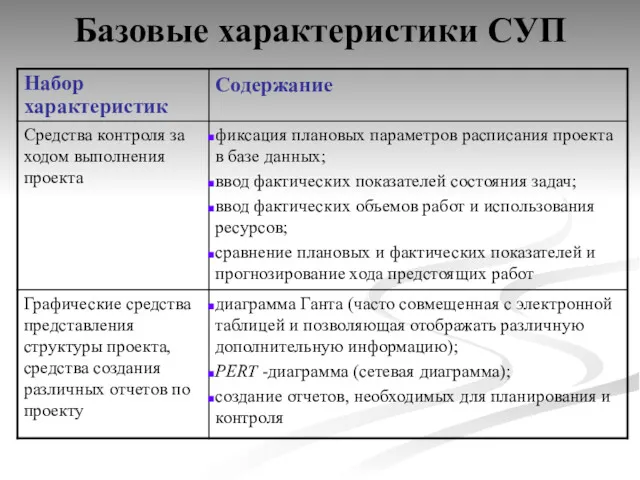 Базовые характеристики СУП