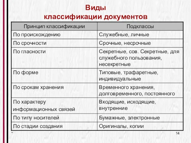 * Виды классификации документов