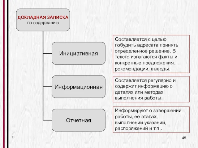 * Составляется с целью побудить адресата принять определенное решение. В