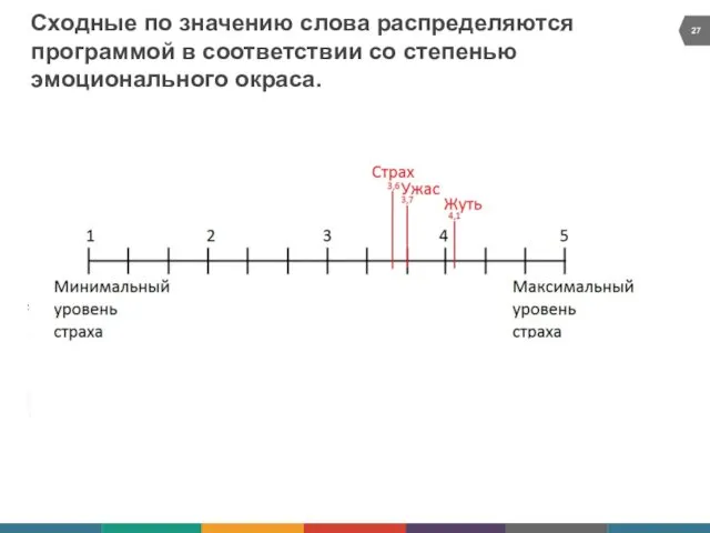 Сходные по значению слова распределяются программой в соответствии со степенью эмоционального окраса.