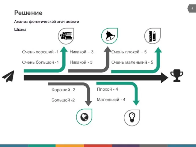 Очень хороший -1 Очень большой -1 Никакой – 3 Никакой