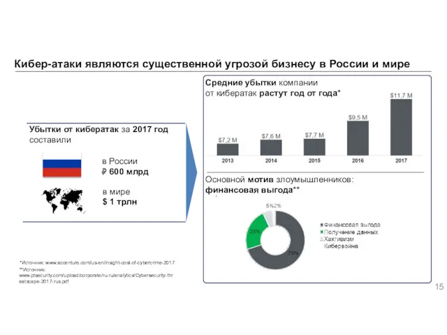 Кибер-атаки являются существенной угрозой бизнесу в России и мире *Источник: