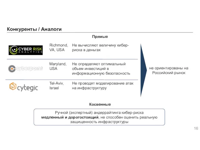 Конкуренты / Аналоги Прямые Ручной (экспертный) андеррайтинга кибер-риска медленный и