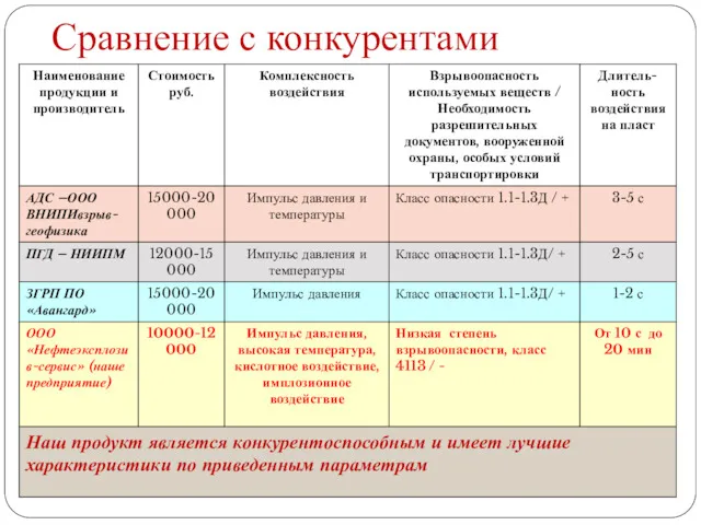 Сравнение с конкурентами