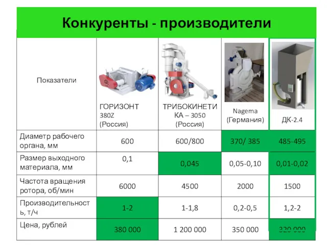 Конкуренты - производители