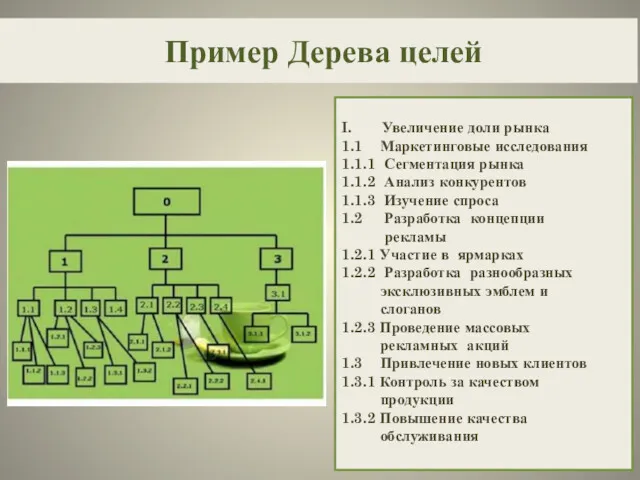 Пример Дерева целей I. Увеличение доли рынка 1.1 Маркетинговые исследования