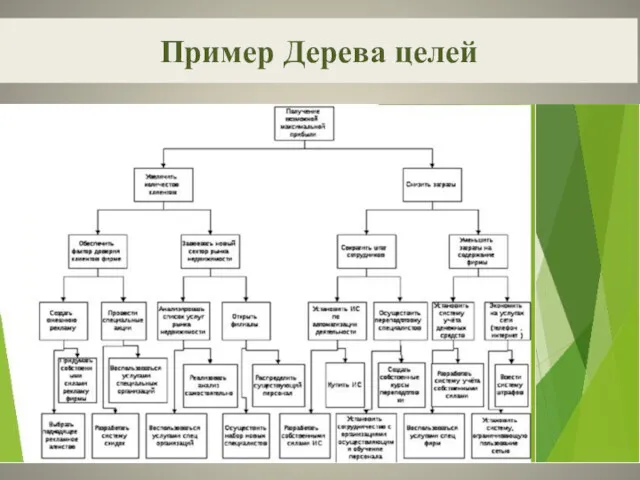 Пример Дерева целей