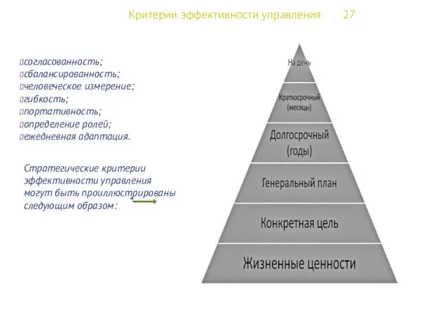 Критерии эффективности управления 27 согласованность; сбалансированность; человеческое измерение; гибкость; портативность; определение ролей; ежедневная