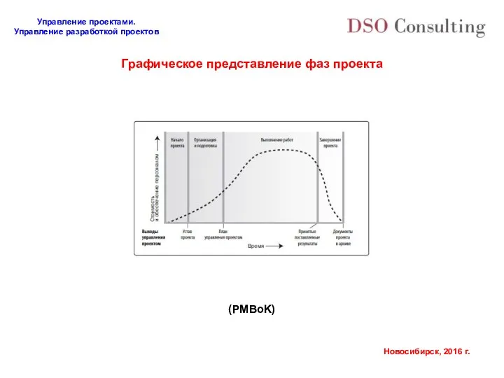 Графическое представление фаз проекта (PMBoK)