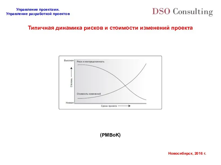 Типичная динамика рисков и стоимости изменений проекта (PMBoK)