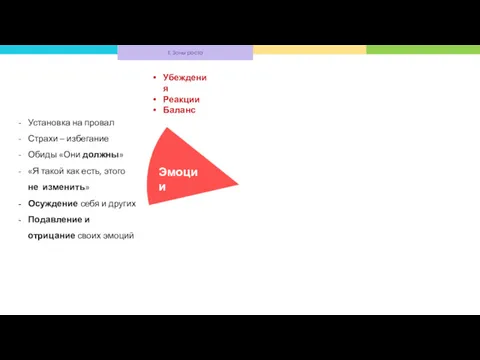 Эмоции Убеждения Реакции Баланс II. Зоны роста Установка на провал Страхи – избегание