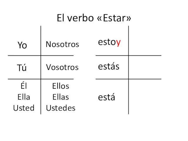 El verbo «Estar» Yo Tú Él Ella Usted Nosotros Vosotros Ellos Ellas Ustedes estoy estás está