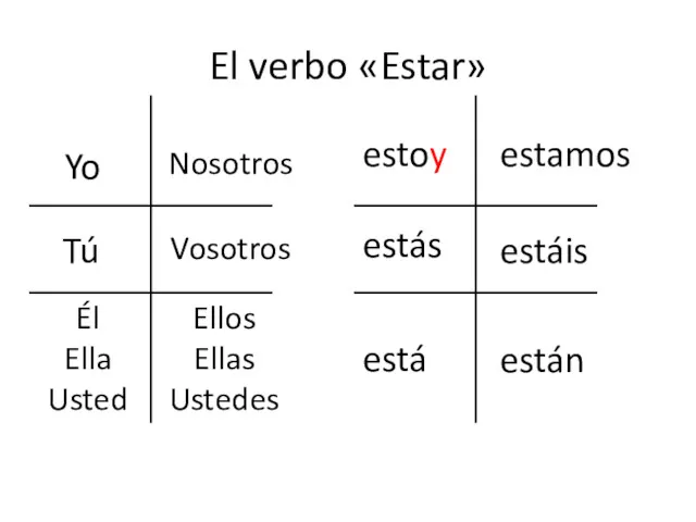 El verbo «Estar» Yo Tú Él Ella Usted Nosotros Vosotros