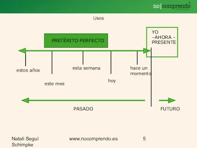 Natali Seguí Schimpke www.nocomprendo.es Usos estos años este mes esta semana hoy hace