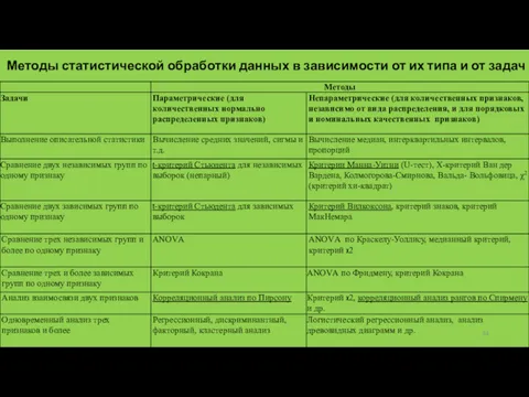 Методы статистической обработки данных в зависимости от их типа и от задач