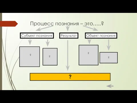 Процесс познания – это…..? Субъект познания Объект познания Результат ? ? ? ? ?