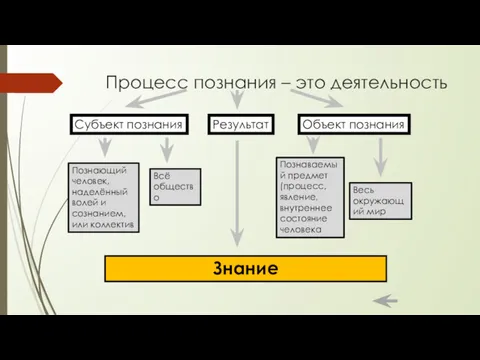 Процесс познания – это деятельность Субъект познания Объект познания Результат