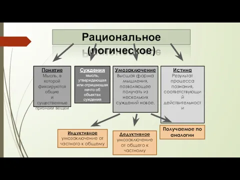 Рациональное (логическое) Понятие Мысль, в которой фиксируются общие и существенные