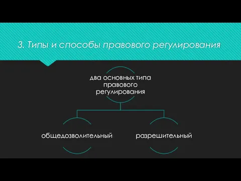 3. Типы и способы правового регулирования