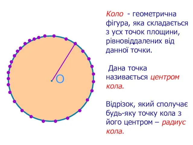 Коло - геометрична фігура, яка складається з усх точок площини,