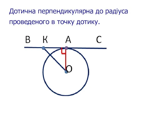 Дотична перпендикулярна до радіуса проведеного в точку дотику.