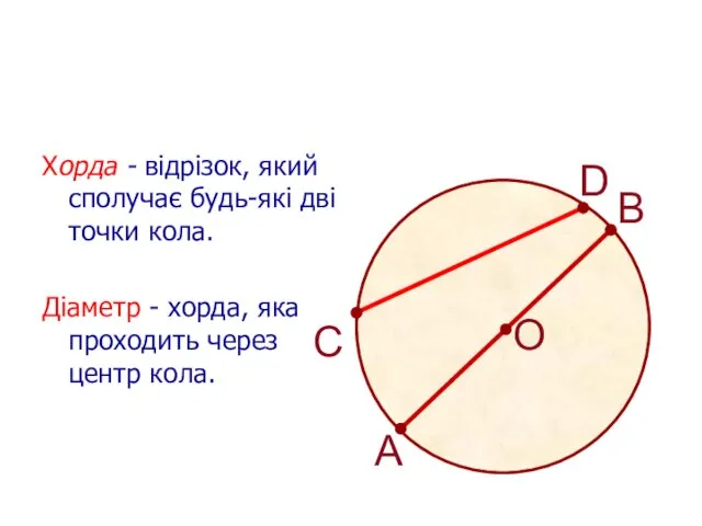 Хорда - відрізок, який сполучає будь-які дві точки кола. Діаметр