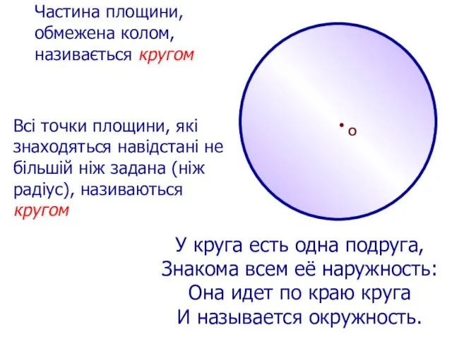 О Частина площини, обмежена колом, називається кругом. У круга есть