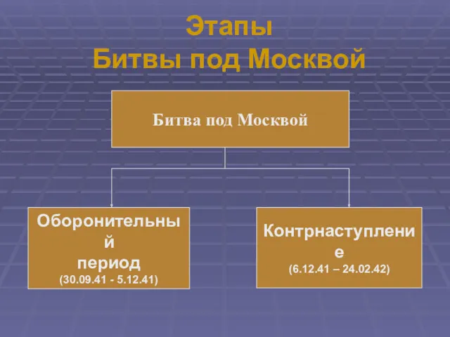 Битва под Москвой Оборонительный период (30.09.41 - 5.12.41) Контрнаступление (6.12.41 – 24.02.42) Этапы Битвы под Москвой