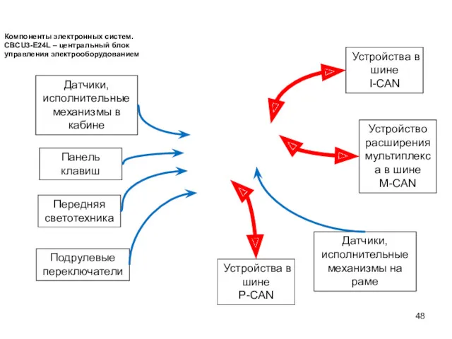 НАУЧНО-ТЕХНИЧЕСКИЙ ЦЕНТР Перспективные автомобили. Диагностика электронных систем. Компоненты электронных систем.