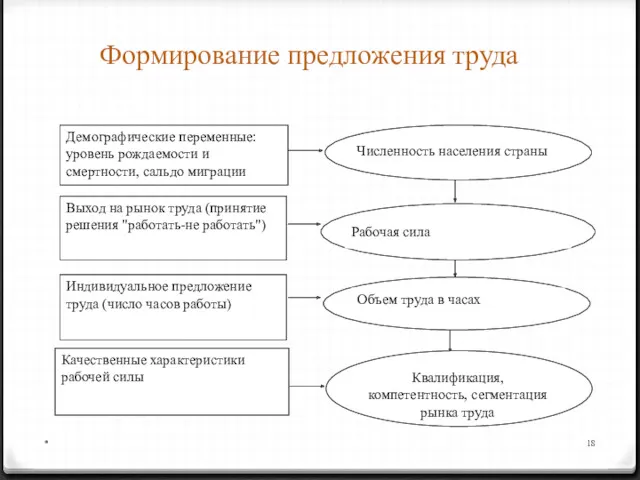 * Формирование предложения труда Численность населения страны Демографические переменные: уровень