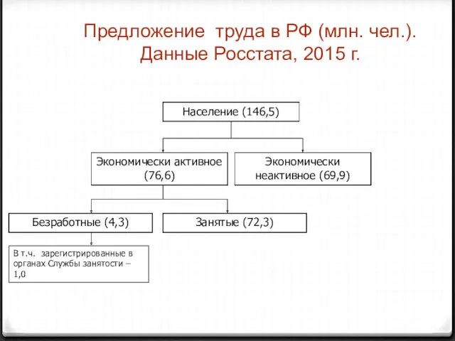 Предложение труда в РФ (млн. чел.). Данные Росстата, 2015 г.
