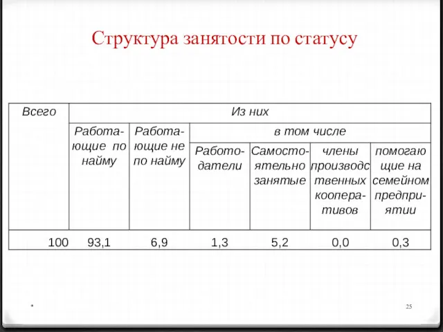 * Структура занятости по статусу