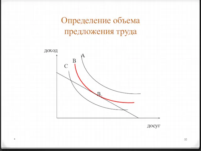 * Определение объема предложения труда B1 досуг доход A B C