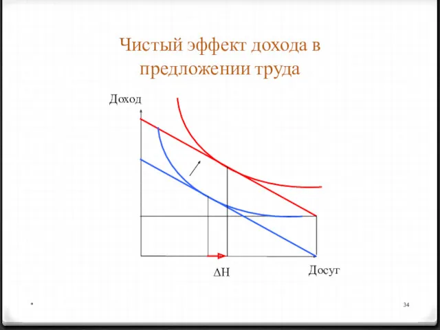 * Чистый эффект дохода в предложении труда Досуг Доход ΔН