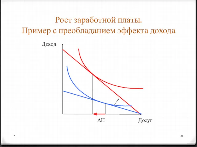 * Рост заработной платы. Пример с преобладанием эффекта дохода Досуг Доход ΔН