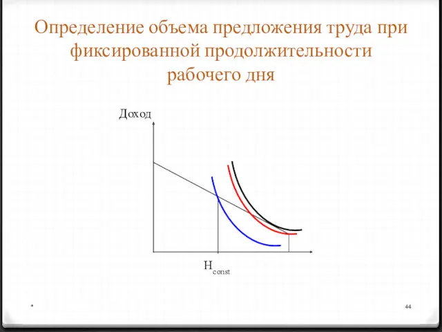 * Определение объема предложения труда при фиксированной продолжительности рабочего дня