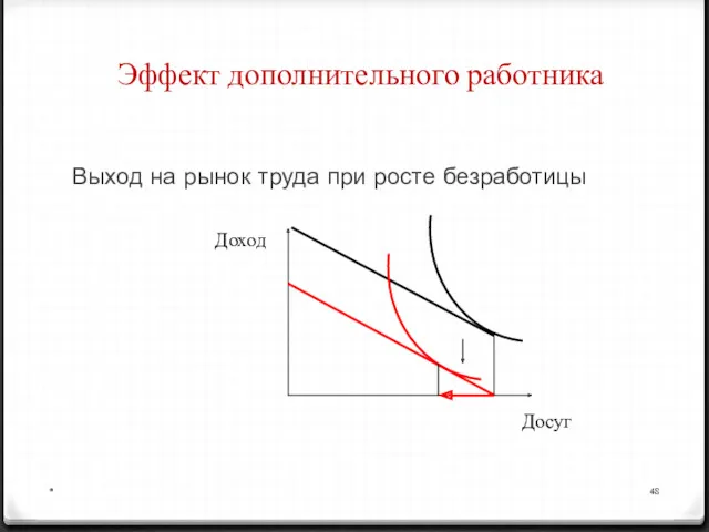 Выход на рынок труда при росте безработицы * Эффект дополнительного работника Досуг Доход