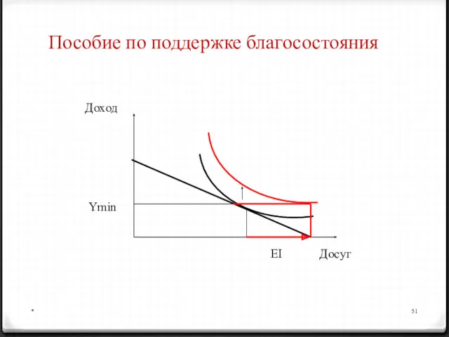 * Пособие по поддержке благосостояния Досуг Доход EI Ymin