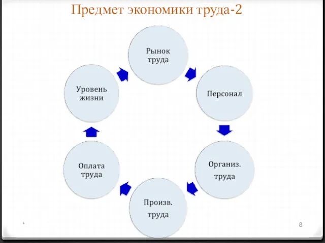 Предмет экономики труда-2 *