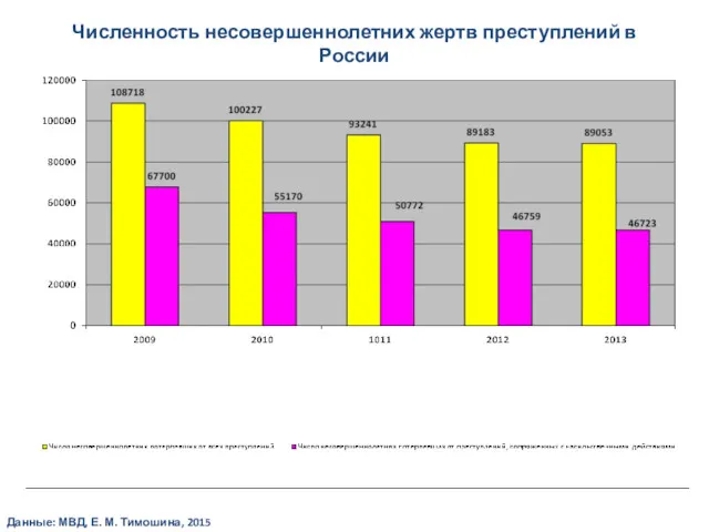 Численность несовершеннолетних жертв преступлений в России Данные: МВД, Е. М. Тимошина, 2015