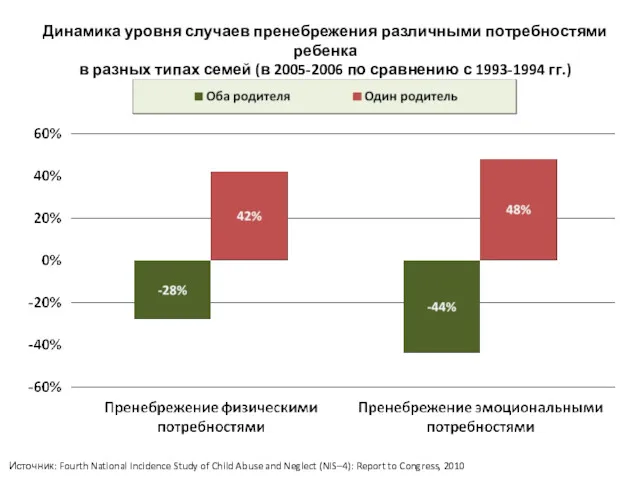 Динамика уровня случаев пренебрежения различными потребностями ребенка в разных типах семей (в 2005-2006