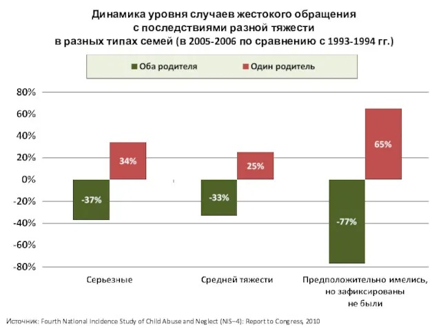 Динамика уровня случаев жестокого обращения с последствиями разной тяжести в