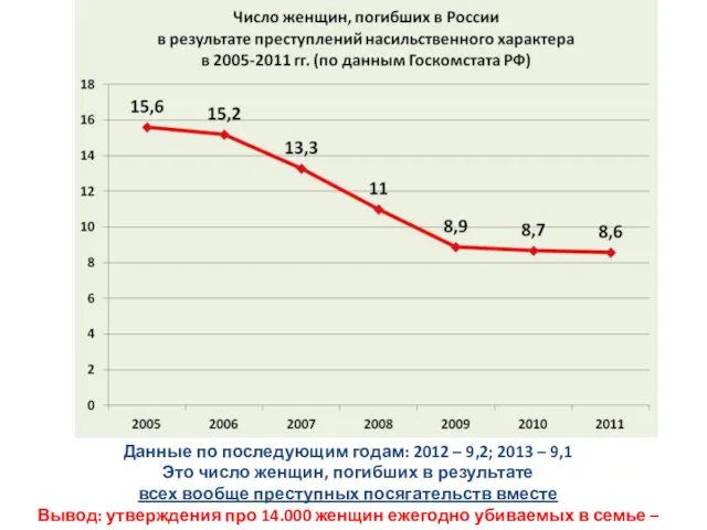 Данные по последующим годам: 2012 – 9,2; 2013 – 9,1