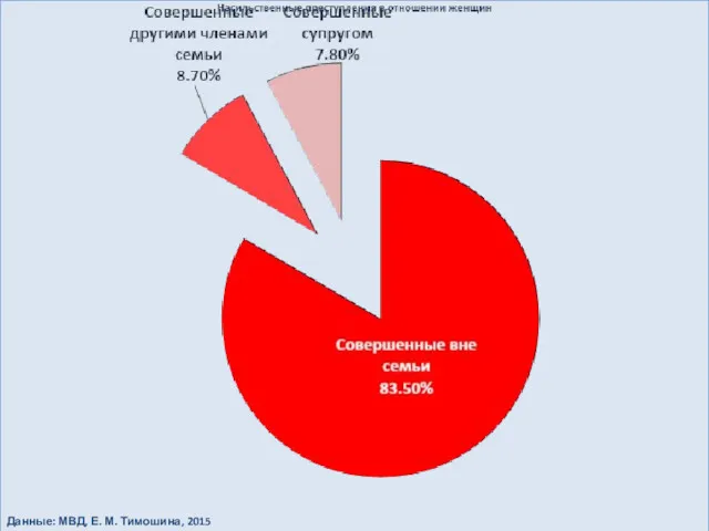 Данные: МВД, Е. М. Тимошина, 2015